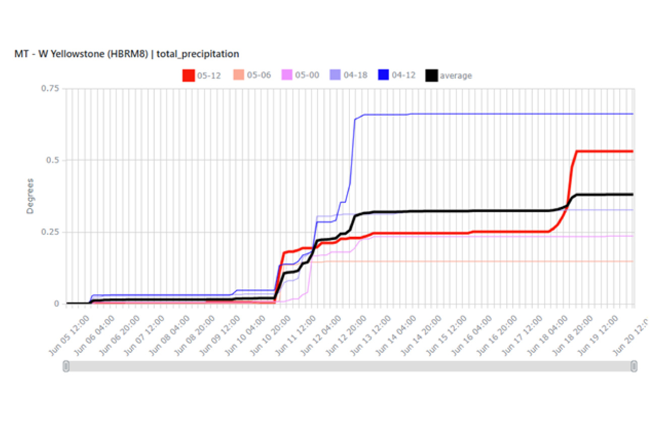 chart showing forecasted precipitation for West Yellowstone